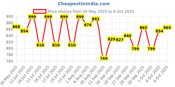 flipkart.com g torq Passenger Backrest g torq Price History Graph from 30 May 2025 to 6 Oct 2025
