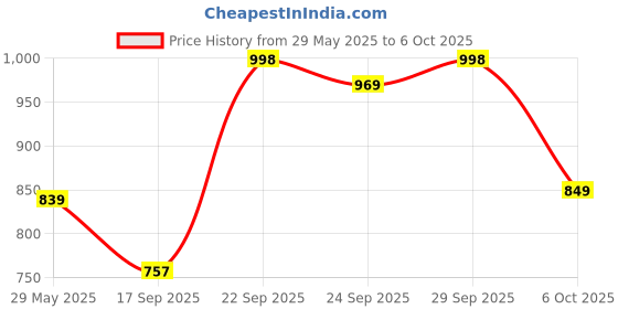 flipkart.com g traders Mini Bluetooth Thermal Printer, Portable Label Printer Inkfree Pocket Printer Price History Graph from 29 May 2025 to 6 Oct 2025