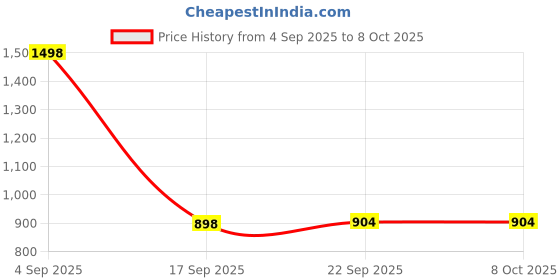 flipkart.com ignite G Wagon Car 1:32 Scale Die-Cast Metal Toy Car Pullback with Light & Music ignite Price History Graph from 4 Sep 2025 to 8 Oct 2025