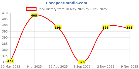 flipkart.com shree jee G WAGON G63 STYLE SUV JEEP ALLOY METAL FRONT DOORS OPENABLE TOY shree jee Price History Graph from 30 May 2025 to 6 Nov 2025