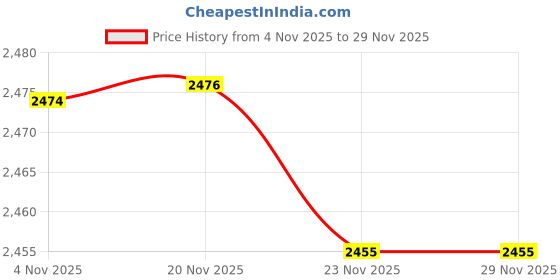 flipkart.com panda creation G-wagon Plus Kids Car With Parental Handle Car Non Battery Operated Ride On panda creation Price History Graph from 4 Nov 2025 to 29 Nov 2025