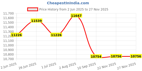 flipkart.com smallboytoys G WAGON RED (1-9Yrs) Battery ride on kids car Jeep Battery Operated Ride On smallboytoys Price History Graph from 2 Jun 2025 to 26 Nov 2025