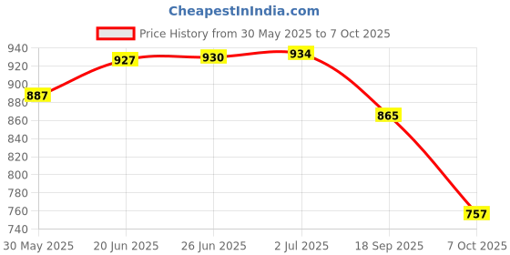 flipkart.com fozzo-sk G x K New Empire 2 Mini Kong 1 Skar King Toy Model Godzilla Movie Action Figures fozzo-sk Price History Graph from 30 May 2025 to 7 Oct 2025