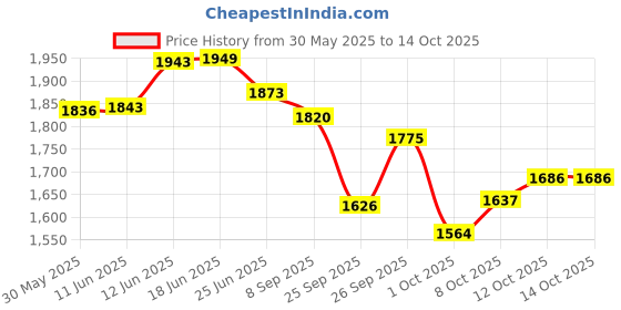 flipkart.com fozzo-sk G x K New Empire 6 Mini Godzilla Kong Toy Models Monsters Movie Action Figures fozzo-sk Price History Graph from 30 May 2025 to 13 Oct 2025