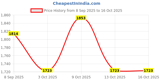 flipkart.com stepupp G YELLOW HANDLE BACK AND FRONT BASKET FOR TODDLERS-09 Tricycle stepupp Price History Graph from 8 Sep 2025 to 16 Oct 2025