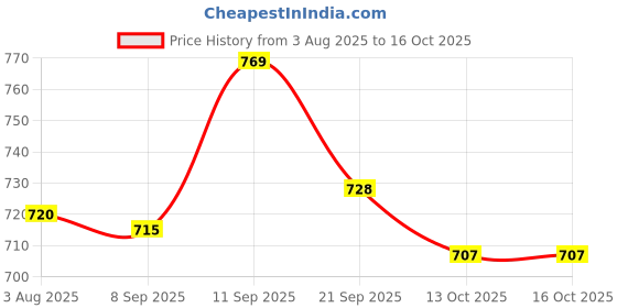 flipkart.com G1 ADVANCE GS100100 100 Glucometer Strips Price History Graph from 3 Aug 2025 to 16 Oct 2025