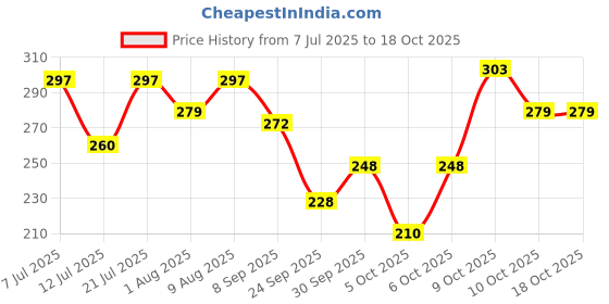 flipkart.com engage G1 + G2 Cologne Spray Combo for Women 135ml x2, Long Lasting Fragrance Perfume Body Spray - For Women engage Price History Graph from 7 Jul 2025 to 17 Oct 2025