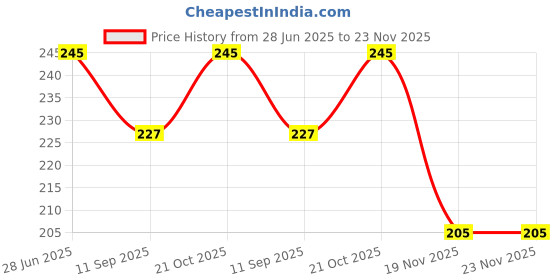flipkart.com g1 wonders Antiviral Anti Pollution Graphene Silver Nano Technology Pretected Layer Reusable Washable Face Mask Pack Of 2 G1ST028BLKM-P2 Washable, Reusable g1 wonders Price History Graph from 28 Jun 2025 to 22 Nov 2025