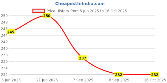 flipkart.com g1 wonders Antiviral Anti Pollution Graphene Silver Nano Technology Pretected Layer Reusable Washable Face Mask Pack Of 2 GST023BLUL-P2 Washable, Reusable g1 wonders Price History Graph from 5 Jun 2025 to 16 Oct 2025