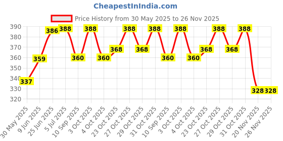 flipkart.com g1 wonders Antiviral Anti Pollution Graphene Silver Nano Technology Pretected Layer Reusable Washable Face Mask Pack Of 2 GST027BLKL-P2 Washable, Reusable g1 wonders Price History Graph from 30 May 2025 to 26 Nov 2025