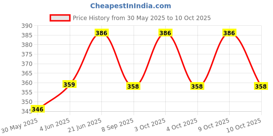 flipkart.com g1 wonders Antiviral Anti Pollution Graphene Silver Nano Technology Pretected Layer Reusable Washable Face Mask Pack Of 3 GST025BLUS-P3 Washable, Reusable g1 wonders Price History Graph from 30 May 2025 to 10 Oct 2025