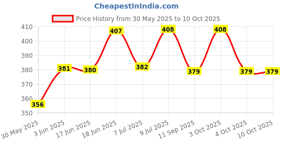 flipkart.com g1 wonders Antiviral Anti Pollution Graphene Silver Nano Technology Pretected Layer Reusable Washable Face Mask Pack Of 3 GST027BLKL-P3 Washable, Reusable g1 wonders Price History Graph from 30 May 2025 to 10 Oct 2025