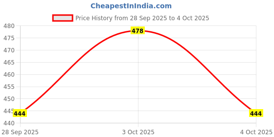 flipkart.com g1 wonders Antiviral Graphene Silver Nano Technology Pretected Layer Reusable Washable Face Mask Pack Of 3 G1ST024BLUM-P3 Washable, Reusable g1 wonders Price History Graph from 28 Sep 2025 to 4 Oct 2025