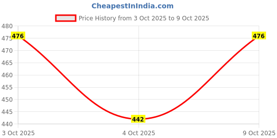 flipkart.com g1 wonders Pack Of 4 Antiviral Anti Pollution Graphene Silver Nano Technology Protected Layer Reusable Washable Face Mask BLKM-Adults Washable, Reusable g1 wonders Price History Graph from 3 Oct 2025 to 9 Oct 2025