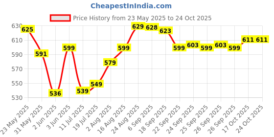 flipkart.com beetel G10 Corded Landline Phone beetel Price History Graph from 23 May 2025 to 24 Oct 2025