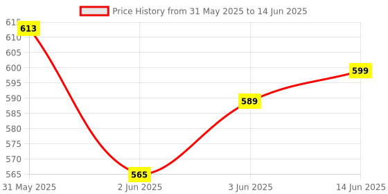 flipkart.com beetel G10 Newly Launched, Corded Landline, Ringer LED Indication, Desk&Wall Mountable, Corded Landline Phone with Answering Machine beetel Price History Graph from 31 May 2025 to 14 Jun 2025