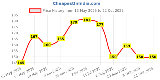 flipkart.com pasabahce G1021-4 Clear Glass Ashtray pasabahce Price History Graph from 13 May 2025 to 21 Oct 2025