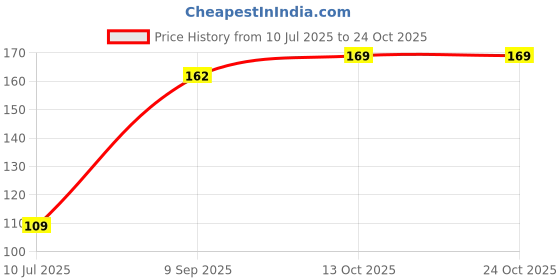 flipkart.com imaashi G13 LR 44 Battery imaashi Price History Graph from 10 Jul 2025 to 24 Oct 2025