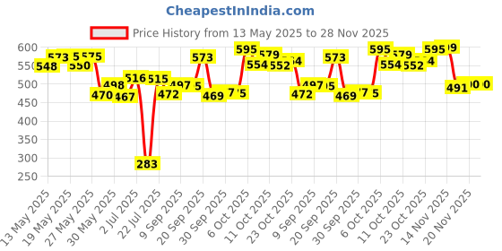 flipkart.com bikebloom G16 led foglight for all motorbikes(pack of 2pc) with switch Fog Lamp Car, Motorbike LED (12 V, 30 W) bikebloom Price History Graph from 13 May 2025 to 28 Nov 2025