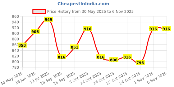 flipkart.com cameleon G1673-1 cameleon Price History Graph from 30 May 2025 to 5 Nov 2025