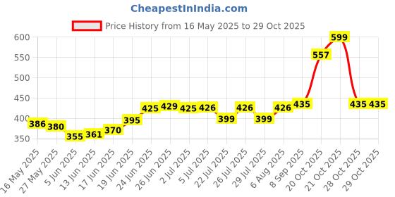 flipkart.com flameclub G19-17_Bronze Creative Windproof Red Flame Metal Personalized Cigarette Pocket Lighter flameclub Price History Graph from 16 May 2025 to 28 Oct 2025