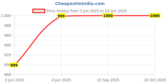 flipkart.com beetel G20 Corded Landline Phone beetel Price History Graph from 3 Jun 2025 to 24 Oct 2025