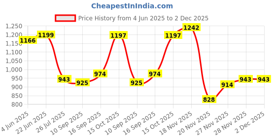 flipkart.com g2j brothers Embroidered Semi Stitched Lehenga Choli g2j brothers Price History Graph from 4 Jun 2025 to 2 Dec 2025