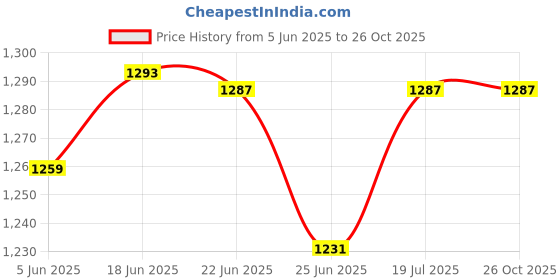 flipkart.com g2j brothers Embroidered Semi Stitched Lehenga Choli g2j brothers Price History Graph from 5 Jun 2025 to 26 Oct 2025