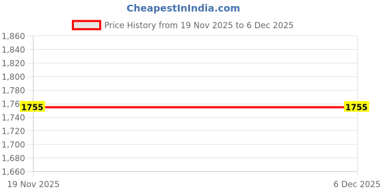 flipkart.com g2j brothers Embroidered Semi Stitched Lehenga Choli g2j brothers Price History Graph from 19 Nov 2025 to 5 Dec 2025