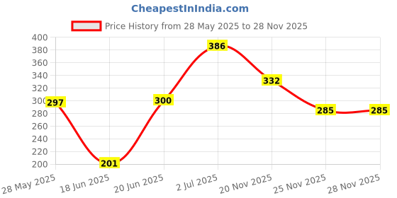 flipkart.com G2L 10 Inch LED |Dimmble Lighting|Recording Phone Photo video shoot Ring Flash Ring Flash Price History Graph from 28 May 2025 to 27 Nov 2025