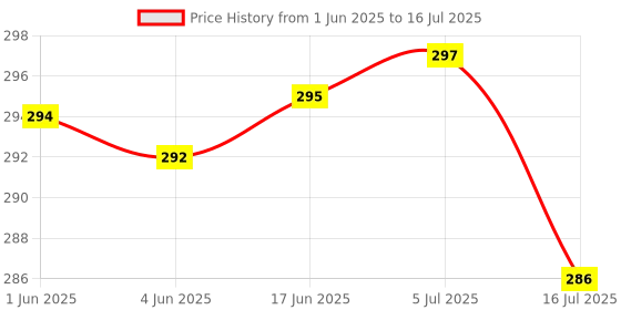 flipkart.com G2L 2 in 1 Extendable Selfie Stick Tripod with Detachable Bluetooth Wireless Remote Monopod, Tripod Price History Graph from 1 Jun 2025 to 16 Jul 2025