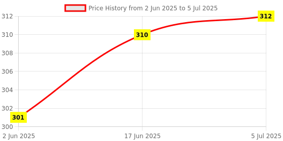 flipkart.com G2L 2 in 1 Wireless Selfie Stick Tripod with Bluetooth Shutter Remote Monopod, Tripod Price History Graph from 2 Jun 2025 to 5 Jul 2025