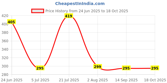 flipkart.com g2l 2022 NEW Wireless Portable Gaming Headphone Microphone Stereo Card Bluetooth Headset g2l Price History Graph from 24 Jun 2025 to 17 Oct 2025