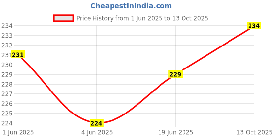 flipkart.com G2L 2023 New Phone Holder Anti-slip Foldable Portable Stable Bracket Mobile Stand Mobile Holder Price History Graph from 1 Jun 2025 to 13 Oct 2025