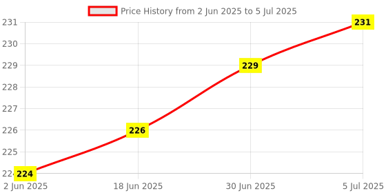 flipkart.com G2L 3 in 1 fast Charging Type-C Micro Phone Smart Charge 3 Port Data Cable Charging Pad Price History Graph from 2 Jun 2025 to 5 Jul 2025