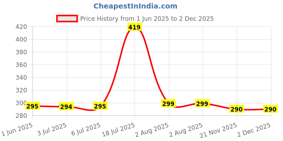 flipkart.com g2l BEST BUY Over Ear Thumping Bass Sound Lightweight Headphone 10 Hour Playback Bluetooth Headset g2l Price History Graph from 1 Jun 2025 to 1 Dec 2025