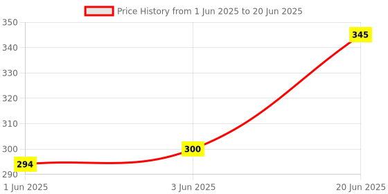 flipkart.com G2L Best Mini Boom Wireless Portable Home Audio Bluetooth with Type-C Cable 5 W Bluetooth Party Speaker Price History Graph from 1 Jun 2025 to 20 Jun 2025
