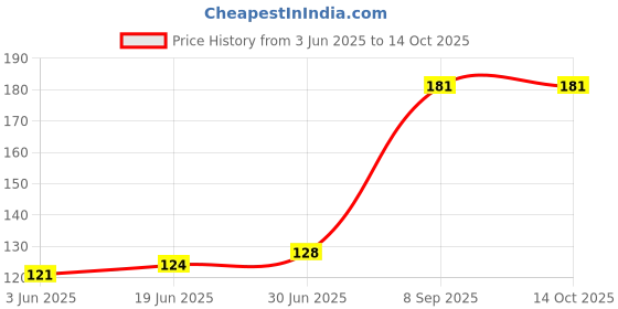 flipkart.com G2L Best Multi-Purpose Mobile Stand Holder for Charging, Wall Mount Hanging Mobile Holder Price History Graph from 3 Jun 2025 to 13 Oct 2025