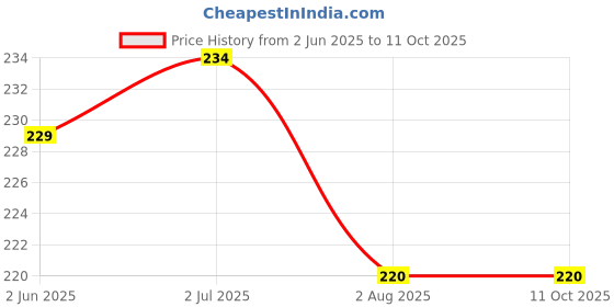 flipkart.com G2L BEST PRICE 3 IN 1Mobile Charging Line fast Charging Cable Type-C Micro Phone Pin Charging Pad Price History Graph from 2 Jun 2025 to 10 Oct 2025