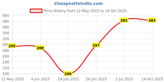 flipkart.com G2L BEST PRICE Big LED Selfie Ring Light Smartphone Capture Photo Video Musically Ring Flash Price History Graph from 12 May 2025 to 13 Oct 2025