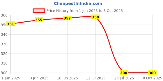 flipkart.com G2L Best Price Ultra Dynamic Thumping High Bass Sound Mini Home Thither 10 W Bluetooth Speaker Price History Graph from 1 Jun 2025 to 8 Oct 2025