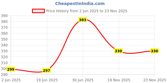 flipkart.com G2L BEST QUALITY Big LED Selfie Beauty Ring Lamp Mobile Ring Flash 10inch Light Flash Price History Graph from 2 Jun 2025 to 23 Nov 2025