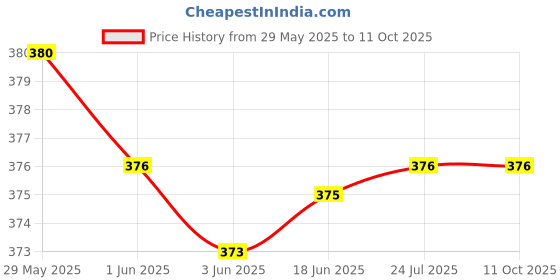 flipkart.com G2L Best Quality Bluetooth Speaker Hi-fi Stereo Sound Surround with Light 5 W Bluetooth Soundbar Price History Graph from 29 May 2025 to 11 Oct 2025