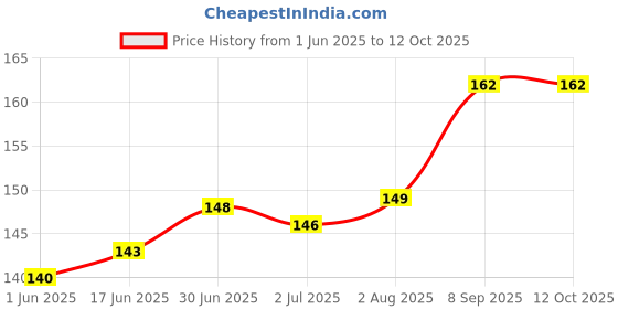 flipkart.com G2L Best Quality Multi-Purpose Mobile Stand Holder for Charging, Wall Mount Hanging Mobile Holder Price History Graph from 1 Jun 2025 to 11 Oct 2025