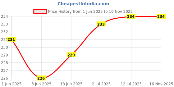 flipkart.com G2L Best Sale Phone Holder Anti-slip Foldable Portable Stable Bracket Mobile Stand Mobile Holder Price History Graph from 1 Jun 2025 to 16 Nov 2025