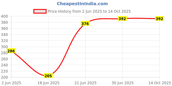flipkart.com G2L Big LED Selfie Ring Light Smartphone Capture Photo Video Tiktok Musically Ring Flash Price History Graph from 2 Jun 2025 to 14 Oct 2025