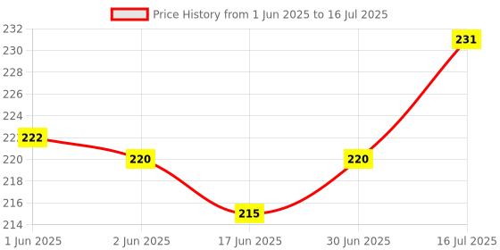 flipkart.com G2L Bluetooh Selfie Stick With Remote shutter Bluetooth Selfie Stick Price History Graph from 1 Jun 2025 to 16 Jul 2025