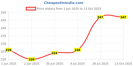 flipkart.com G2L Bluetooth Selfie Stick Price History Graph from 1 Jun 2025 to 12 Oct 2025