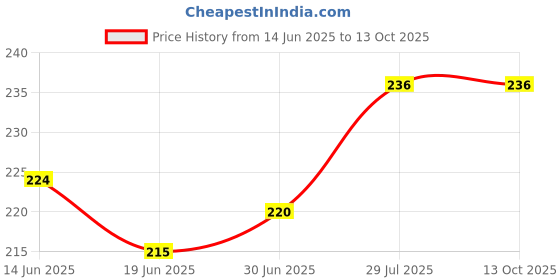 flipkart.com G2L Bluetooth Selfie Stick Price History Graph from 14 Jun 2025 to 12 Oct 2025