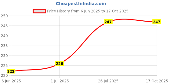 flipkart.com G2L Bluetooth Selfie Stick Price History Graph from 6 Jun 2025 to 17 Oct 2025